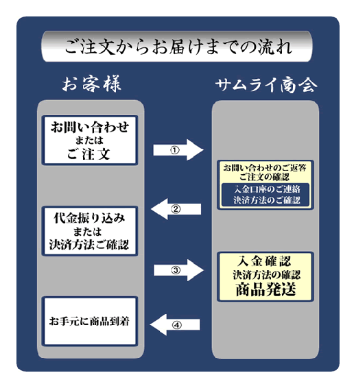 ご注文からお届けまでの流れ